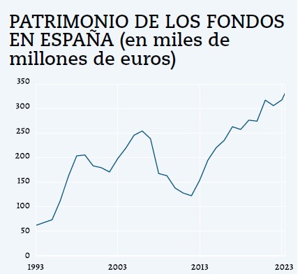 Desde el final de la crisis de 2008 el patrimonio de los fondos de inversión no ha dejado de crecer; una muestra del apetito por este instrumento.
